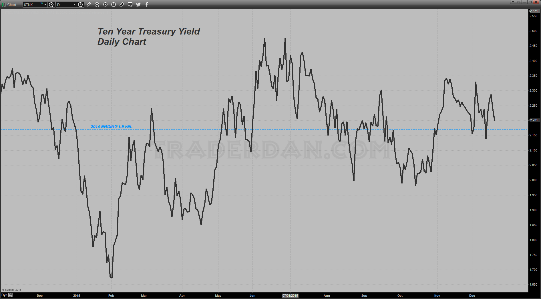 10 Yr Treasury Yield, Daily Chart