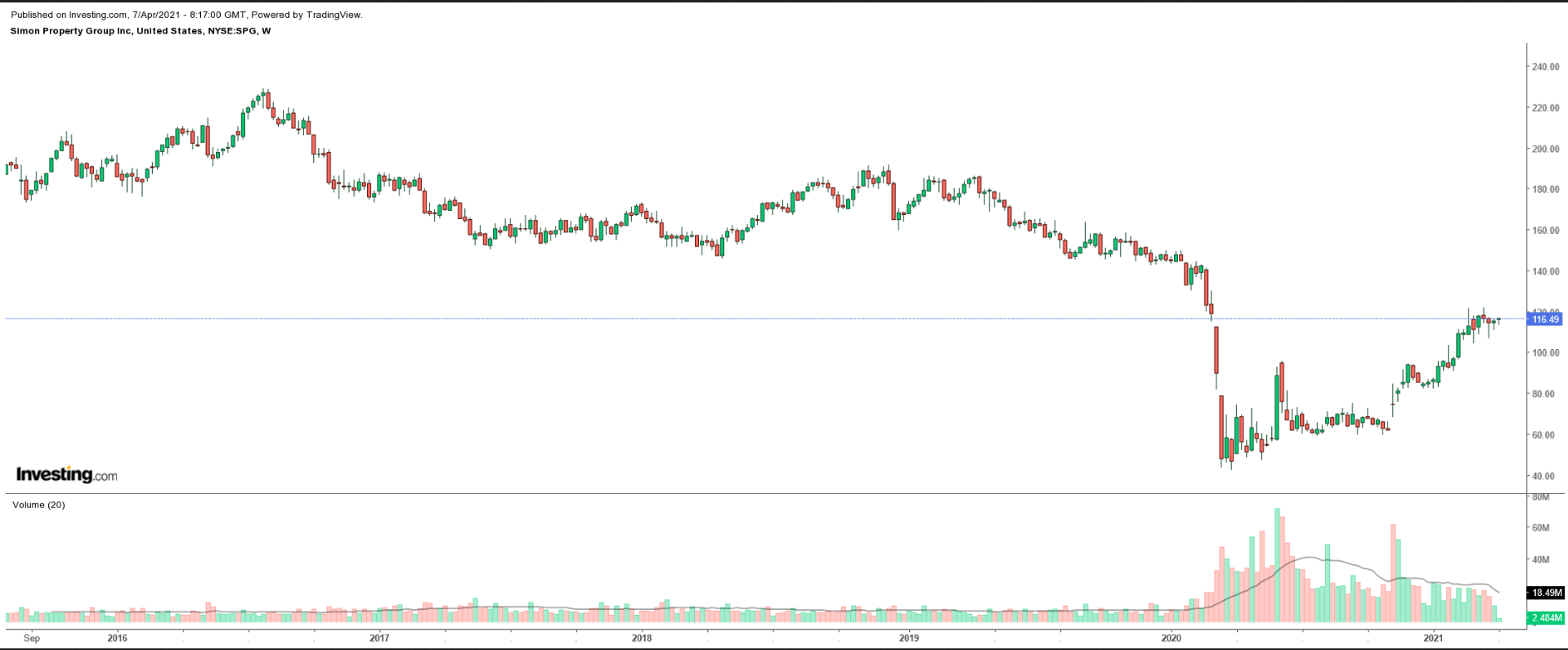 SPG Weekly Chart