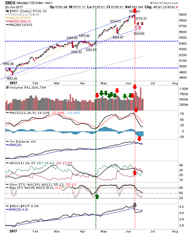 NDX Daily Chart