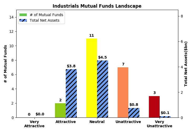 Figure 4: Separating the Best Mutual Funds from the Worst Mutual