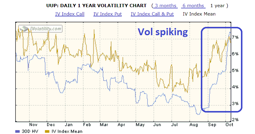 UUP Volatility