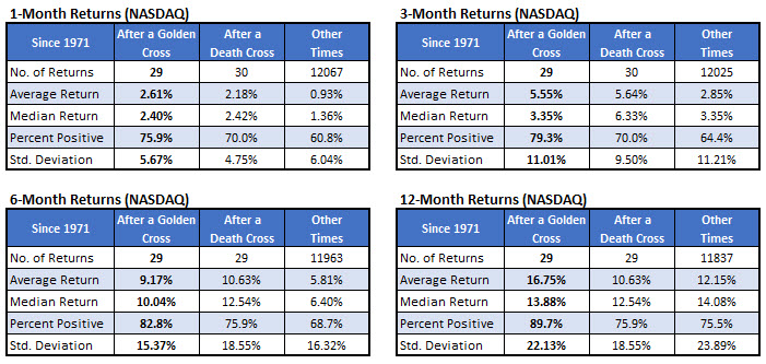 Nasdaq After Golden Cross