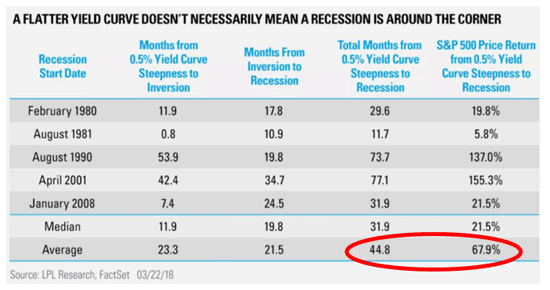 Yield Curves And Past Recessions