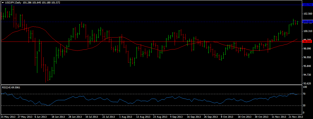 USD/JPY Daily