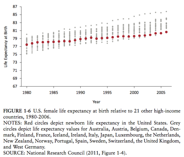 U.S. Female life expectancy at birth comparison  1980-2006