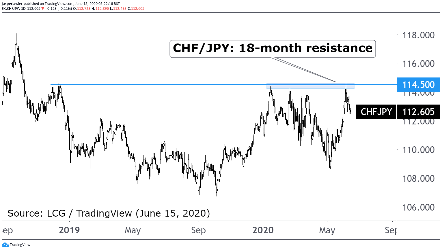 CHF/JPY Chart