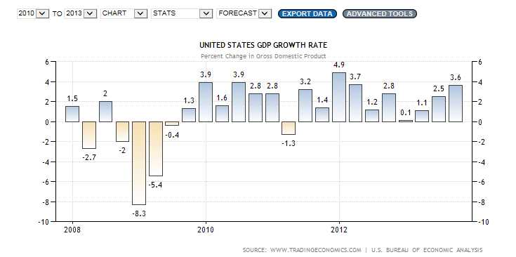 U.S. GDP Growth