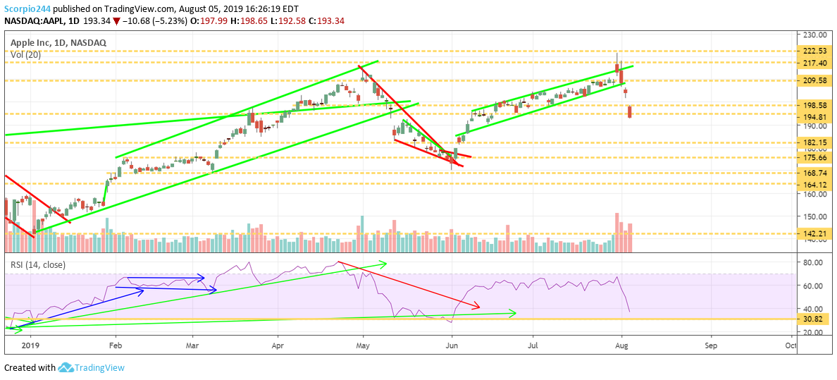 Apple Inc Daily Chart