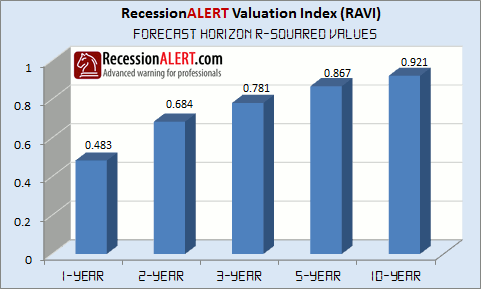 Recession Alert Valuation Index