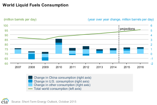 World Liquid Fuels Consumption 2006-2015