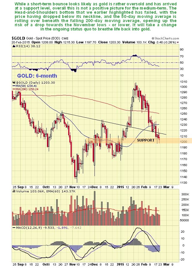 Gold Daily Chart: 6-Month
