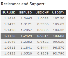 Resistance and Support Table