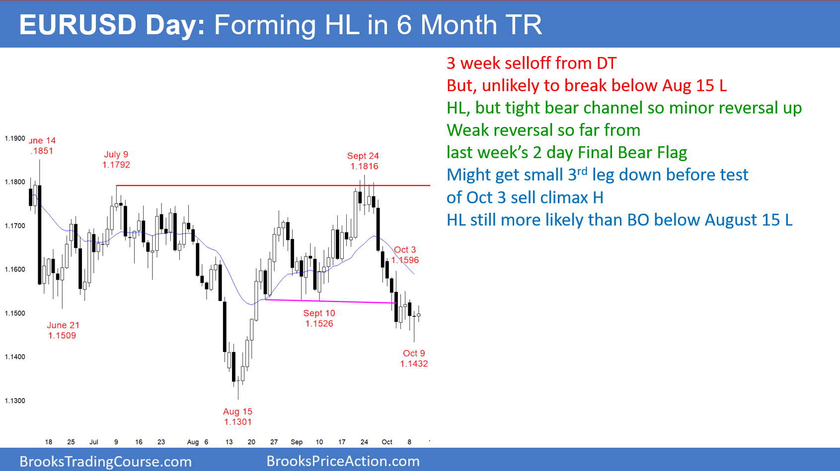 Daily Eur Usd Forming Higher Low In 6 Month Range Investing Eur Usd