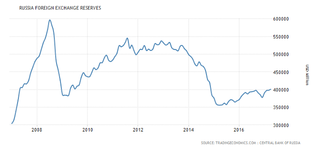 Russian foreign exchange reserves
