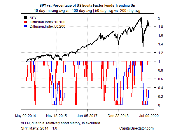 SPY Vs US Equity Factor Funds - Diffusion Index