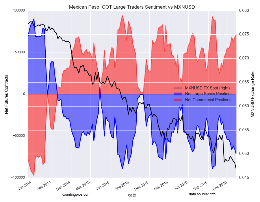 Mexican Peso: COT Large Traders Sentiment vs MXN/USD