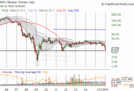 BZE Chart