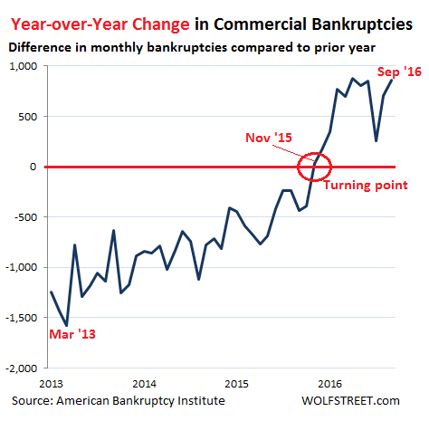 YoY Change in Commercial Bankrupties 2013-2016