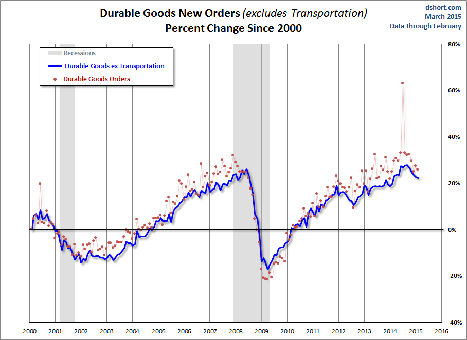 Durable Goods New Orders: Percent Change Since 2000