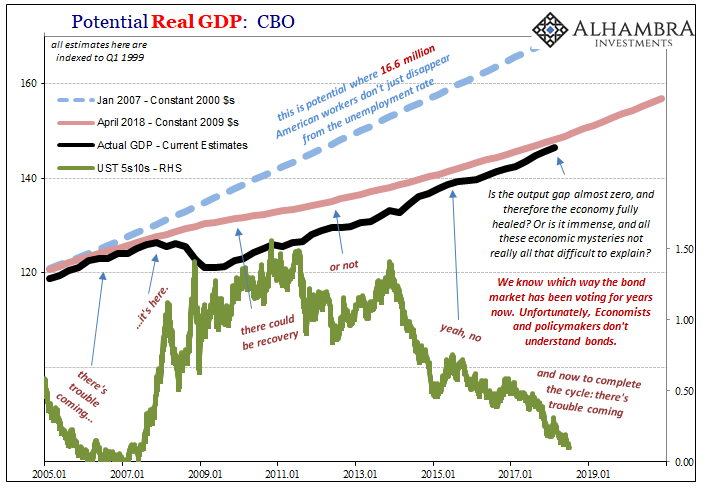 Potential Real GDP