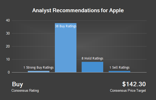 Analyst Recommendations For Apple