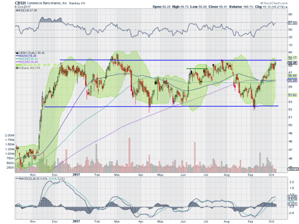 CBSH Daily Chart