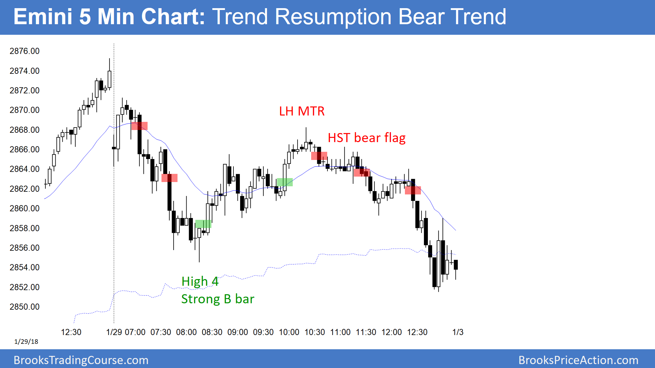 Emini S&P 500