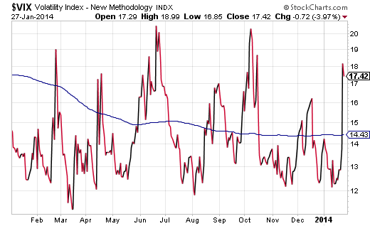 VIX Chart