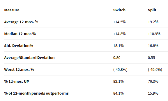 Switching” versus “Splitting