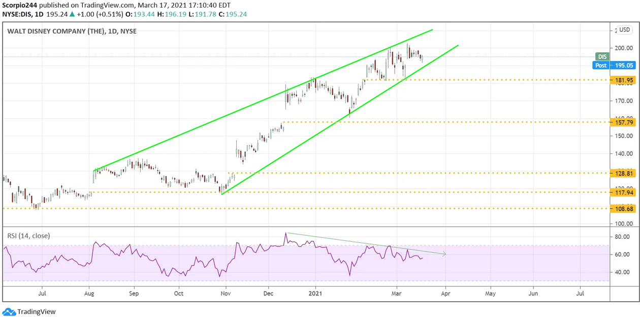 Disney Daily Chart