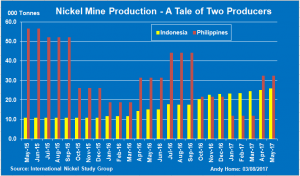 Nickel Mine Production A Tale Of Two Producers