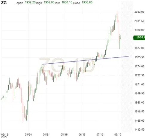 Gold Daily Chart