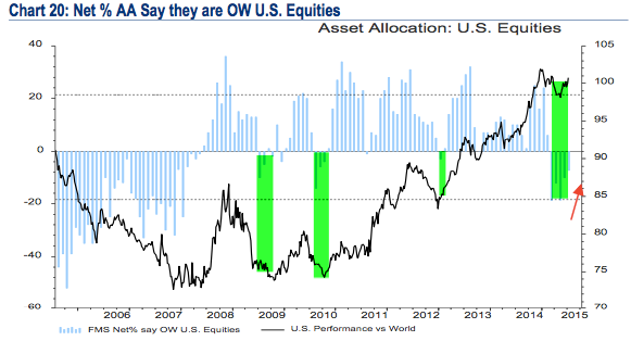 Fund Manager Allocations: US Equities