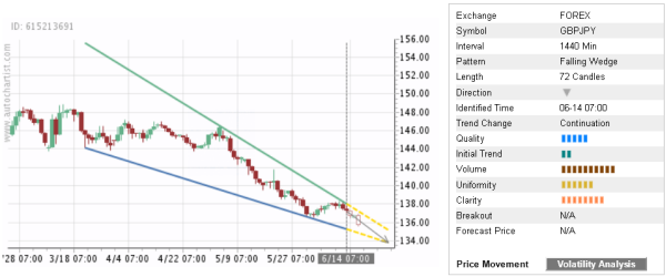 GBPJPY 72 Candles Chart