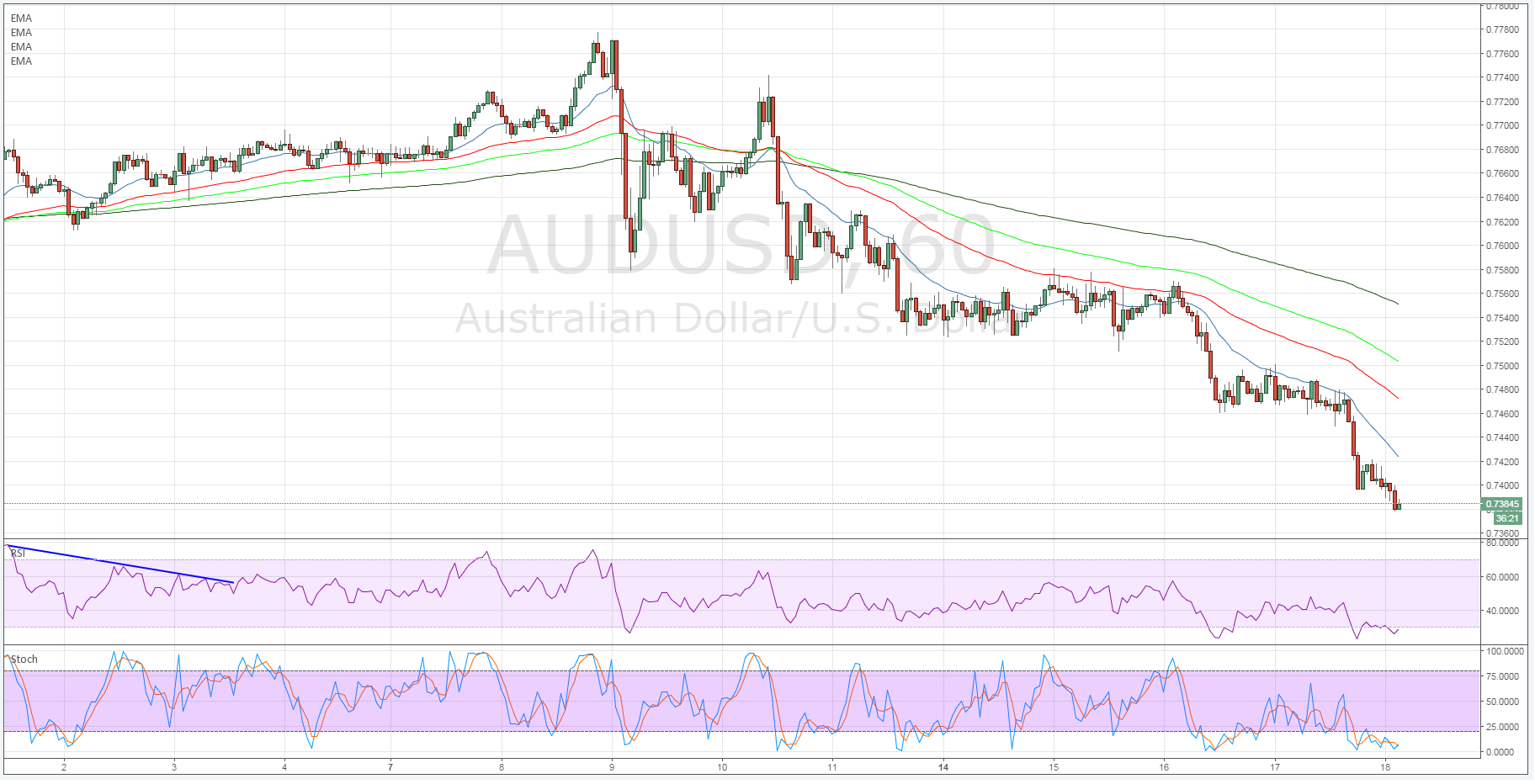 AUD/USD 60 Min Chart