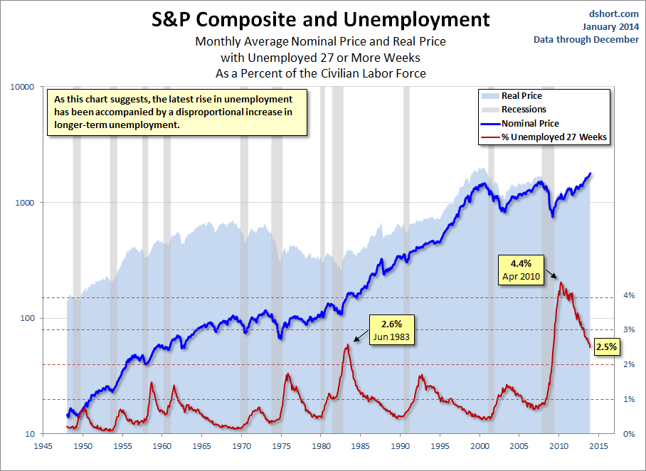 Unemployed 27 weeks S&P Composite since 1948