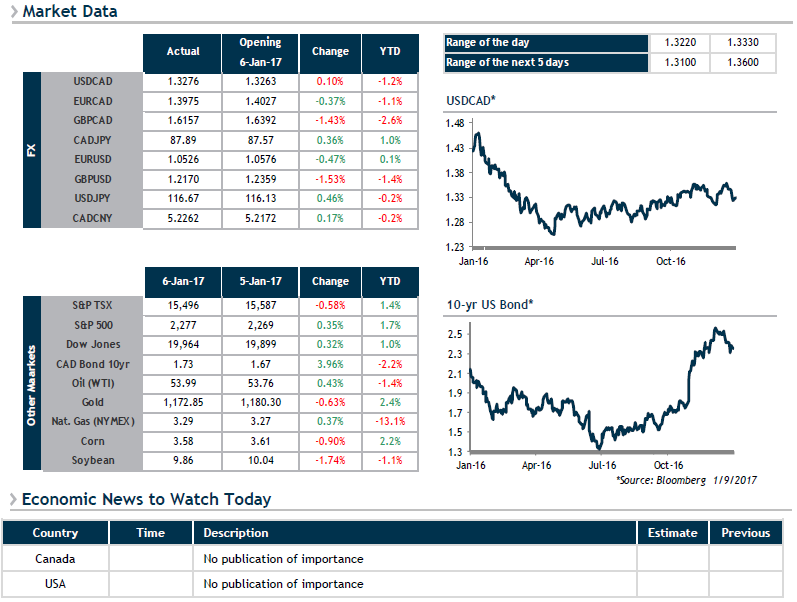 Market Data