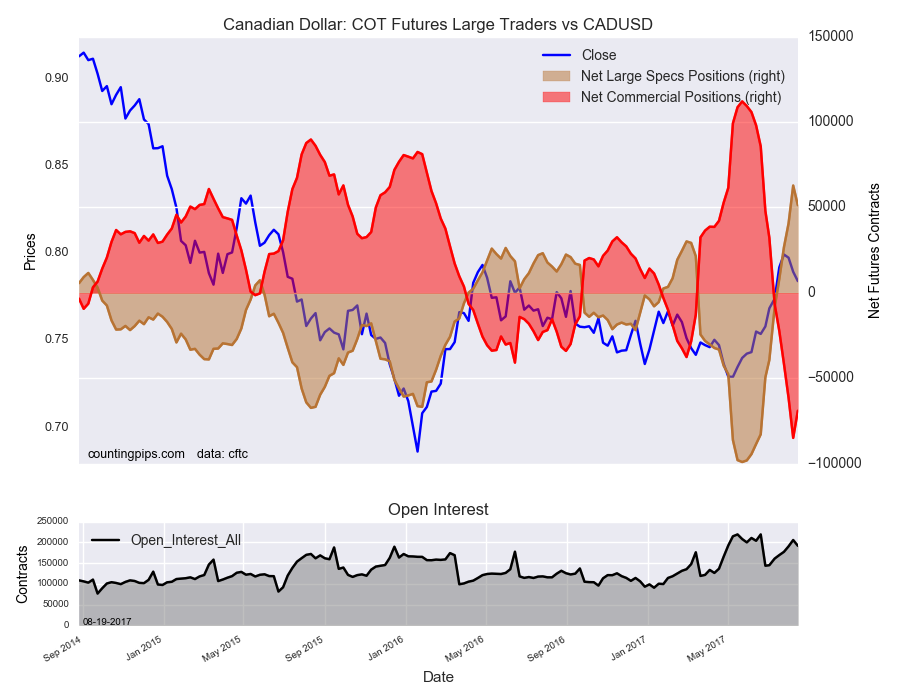 Candain Dollar: COT Futures Large Traders Vs CAD/USD