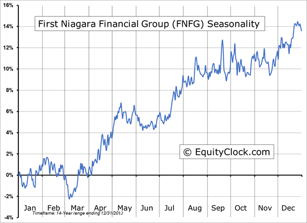 First Niagara Financial Group 