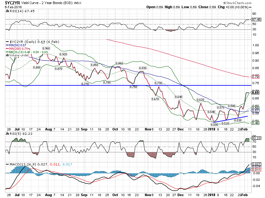 YC2YR Daily Chart