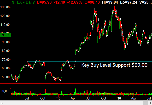 NFLX Daily Chart