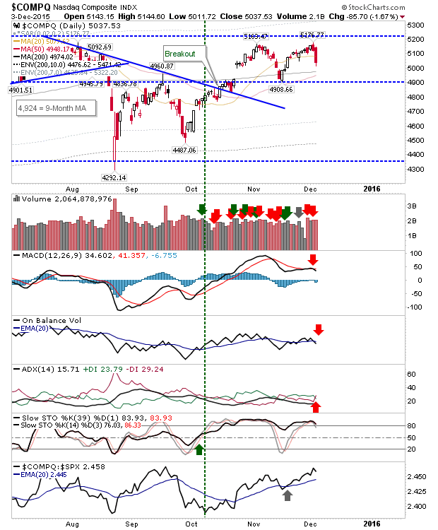 Nasdaq Composite Daily Chart