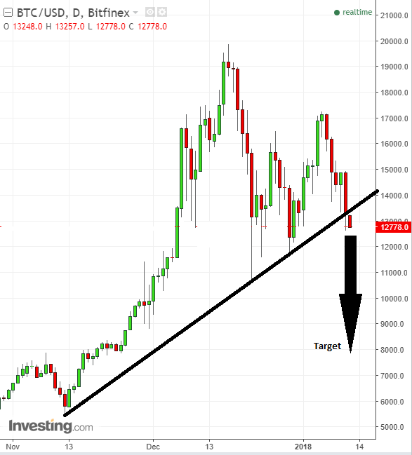 Bitcoin Investing Chart