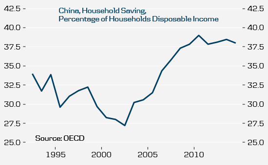 China Household Saving