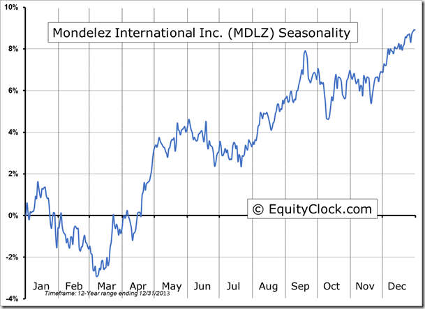 MDLZ Seasonality Chart