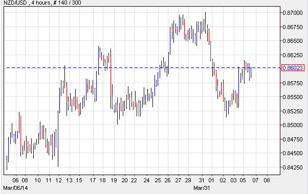 NZD/USD 4 Hour Chart
