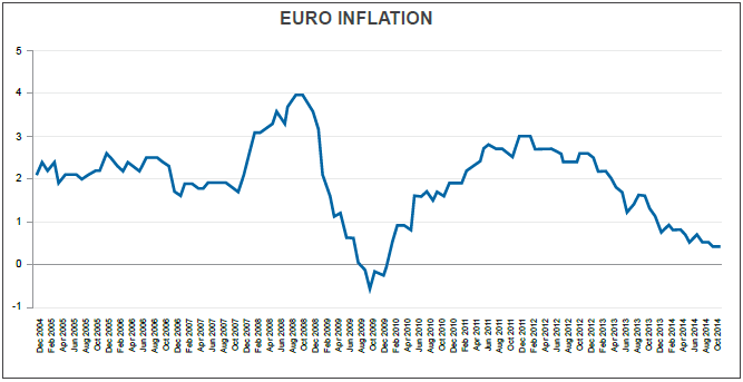 Euro Inflation Chart