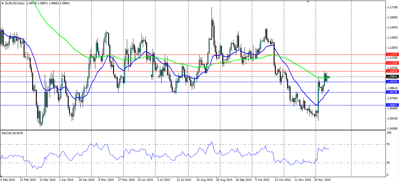 EUR/USD Daily Chart