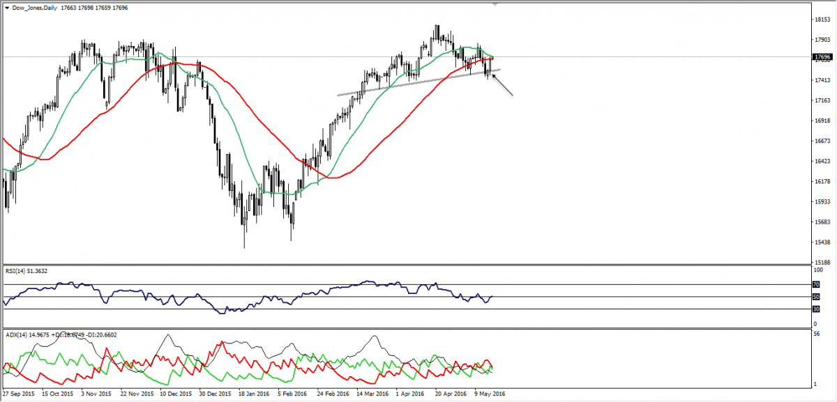 Dow Jones Chart