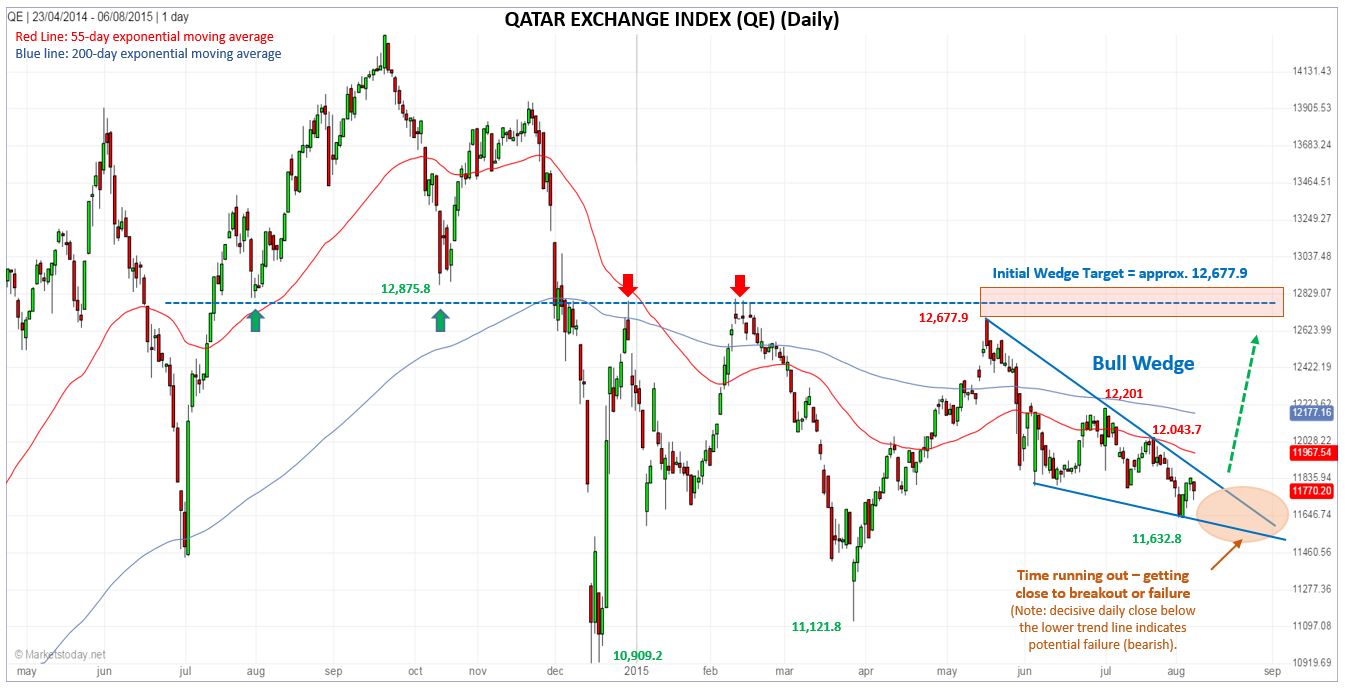 QE Daily Chart